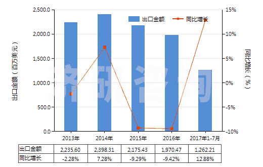 2013-2017年7月中國閥門用零件(用于管道、鍋爐、罐、桶或類似品的)(HS84819010)出口總額及增速統(tǒng)計